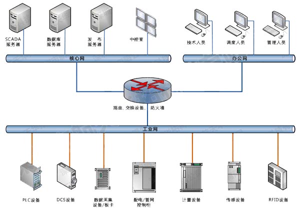 工業數據采集
